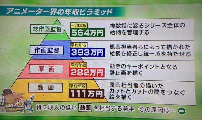 【动画业界】泄漏秘密有代价，PA女性动画师公开薪水后被公司解僱！
