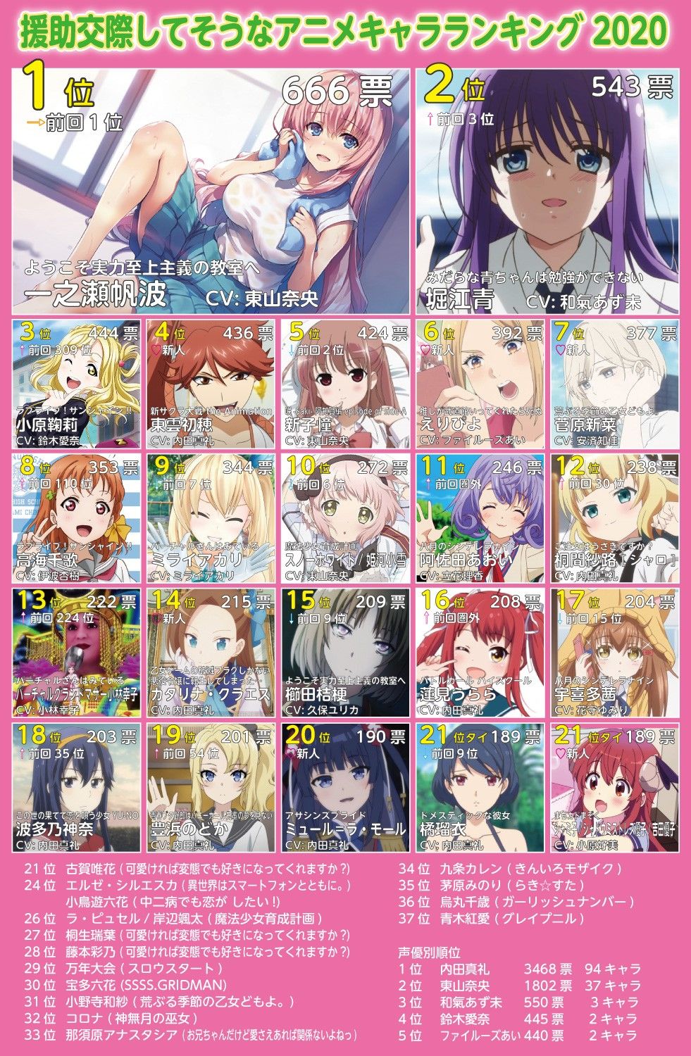 【票选】2020年 阿宅们最想援助交际（円）动画女角排行榜！（结果仅供娱乐）
